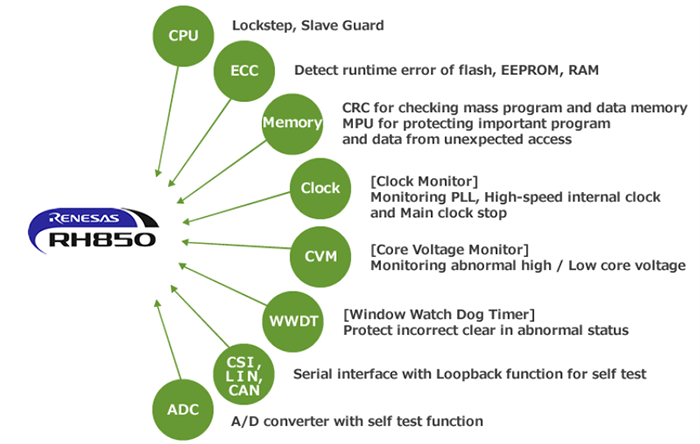Renesas Electronics RH850 32-Bit Automotive MCUs